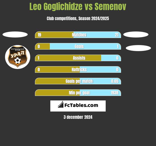 Leo Goglichidze vs Semenov h2h player stats