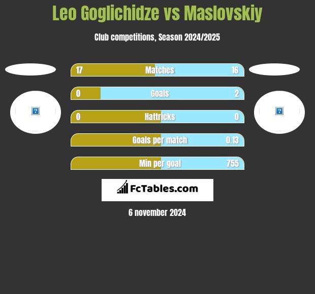 Leo Goglichidze vs Maslovskiy h2h player stats