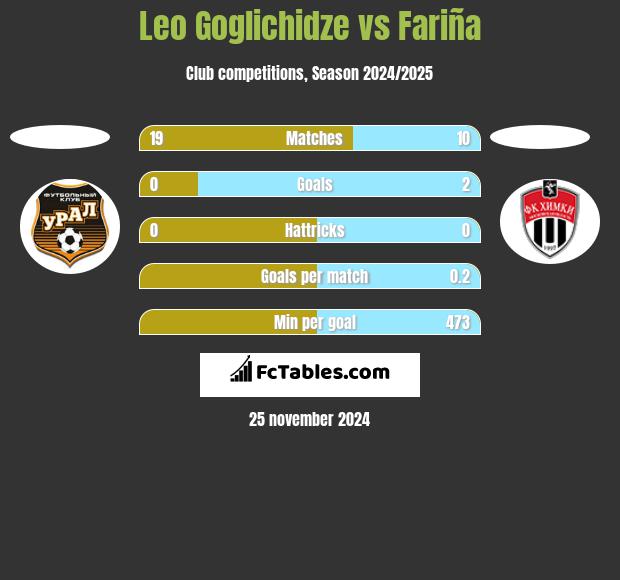 Leo Goglichidze vs Fariña h2h player stats