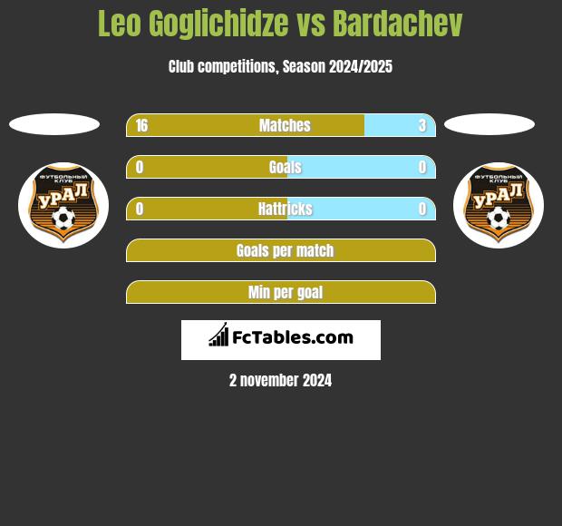 Leo Goglichidze vs Bardachev h2h player stats