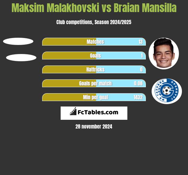 Maksim Malakhovski vs Braian Mansilla h2h player stats