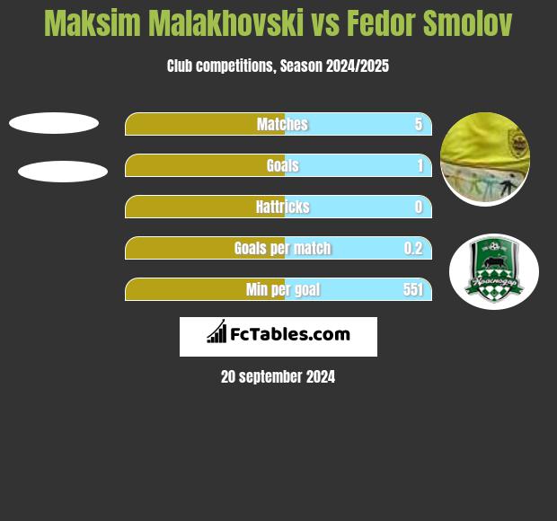 Maksim Malakhovski vs Fedor Smolov h2h player stats