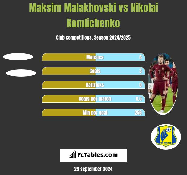 Maksim Malakhovski vs Nikolai Komlichenko h2h player stats