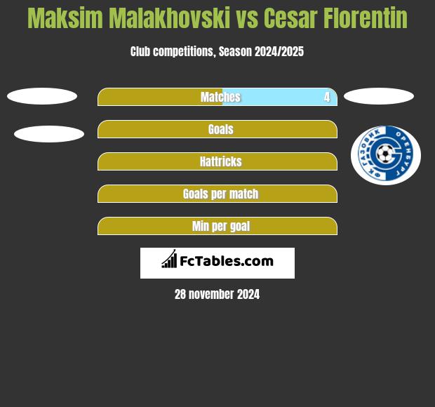 Maksim Malakhovski vs Cesar Florentin h2h player stats