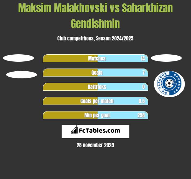 Maksim Malakhovski vs Saharkhizan Gendishmin h2h player stats