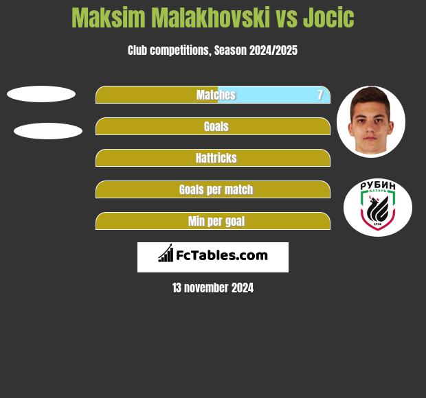 Maksim Malakhovski vs Jocic h2h player stats