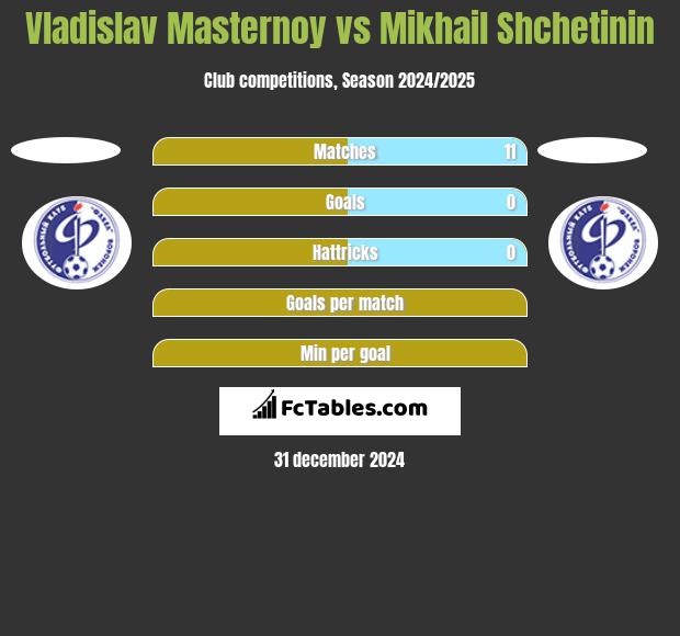 Vladislav Masternoy vs Mikhail Shchetinin h2h player stats