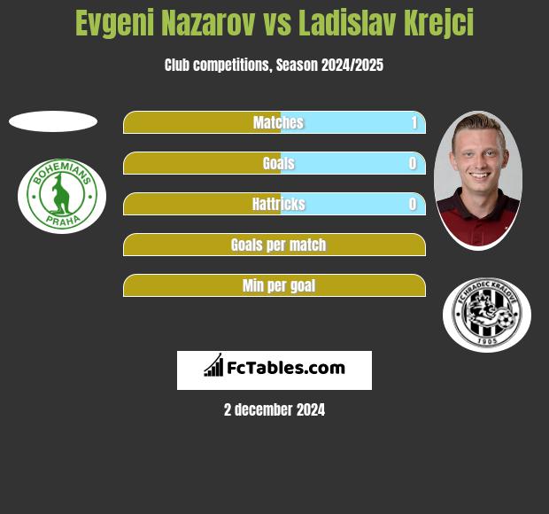 Evgeni Nazarov vs Ladislav Krejci h2h player stats