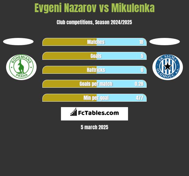 Evgeni Nazarov vs Mikulenka h2h player stats