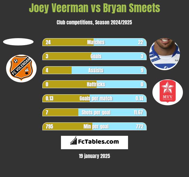 Joey Veerman vs Bryan Smeets h2h player stats