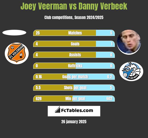 Joey Veerman vs Danny Verbeek h2h player stats