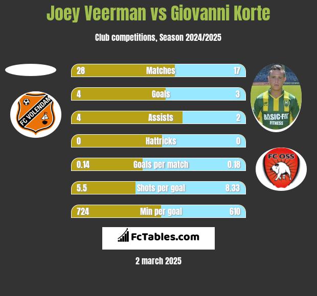 Joey Veerman vs Giovanni Korte h2h player stats