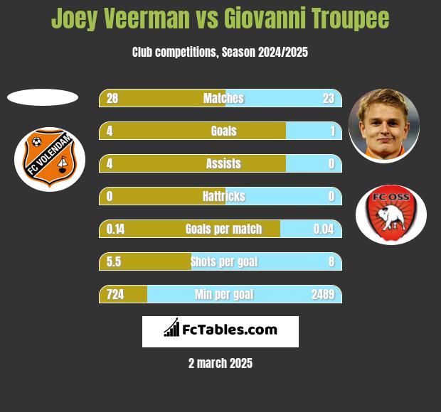 Joey Veerman vs Giovanni Troupee h2h player stats