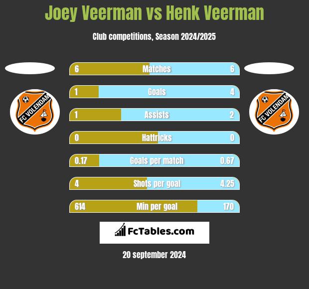 Joey Veerman vs Henk Veerman h2h player stats