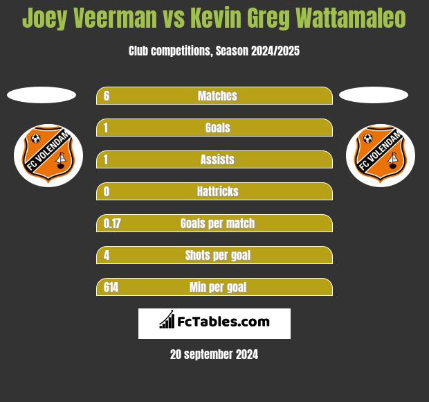 Joey Veerman vs Kevin Greg Wattamaleo h2h player stats