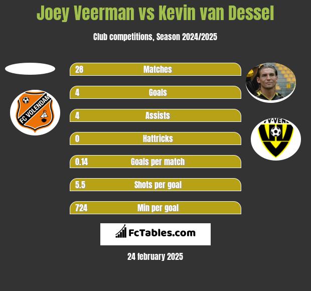 Joey Veerman vs Kevin van Dessel h2h player stats