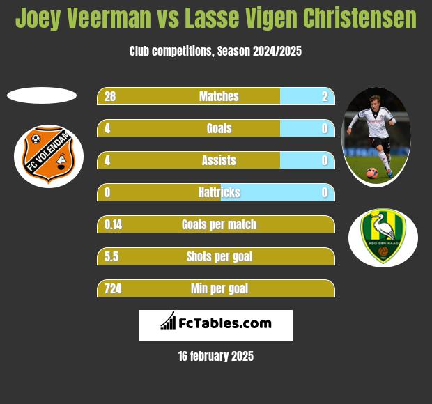 Joey Veerman vs Lasse Vigen Christensen h2h player stats