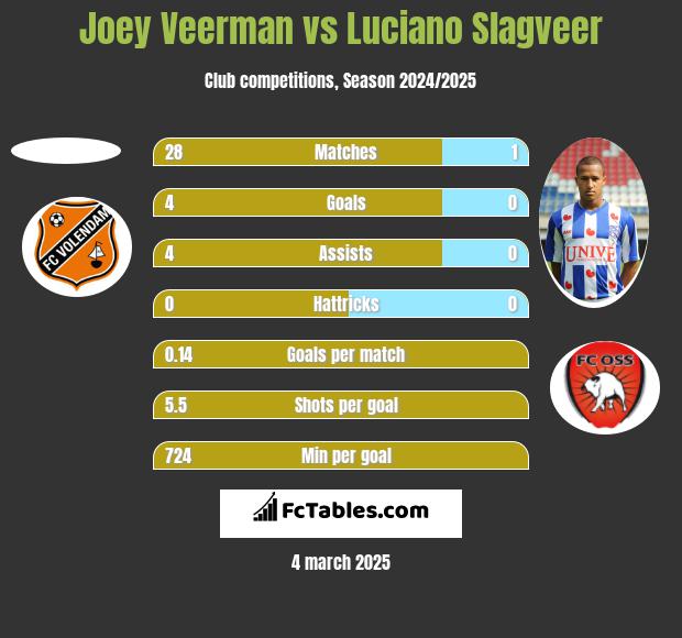 Joey Veerman vs Luciano Slagveer h2h player stats