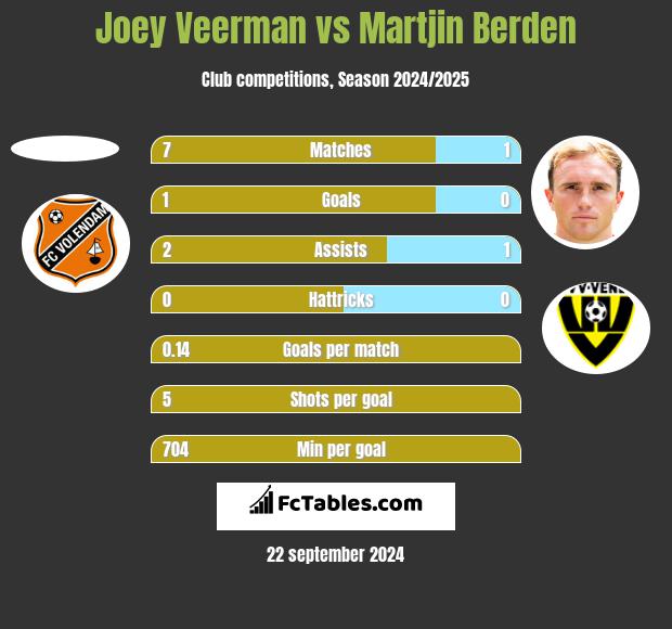 Joey Veerman vs Martjin Berden h2h player stats