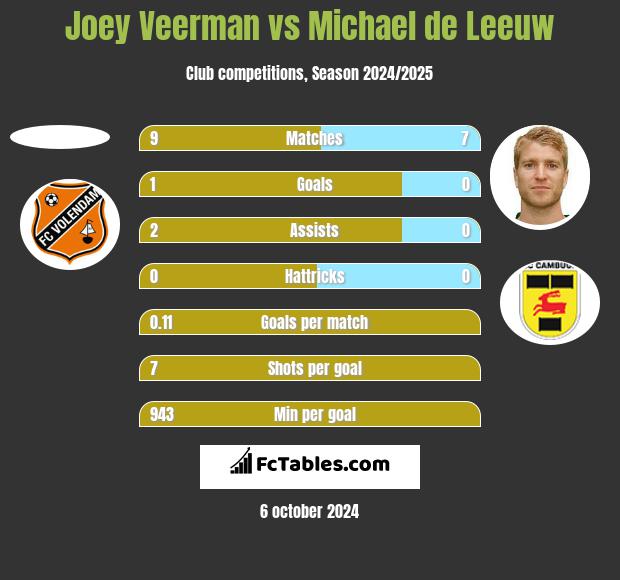 Joey Veerman vs Michael de Leeuw h2h player stats