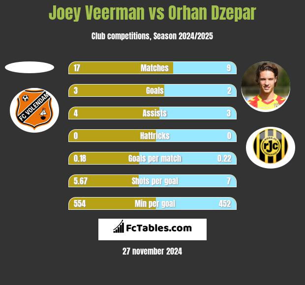 Joey Veerman vs Orhan Dzepar h2h player stats