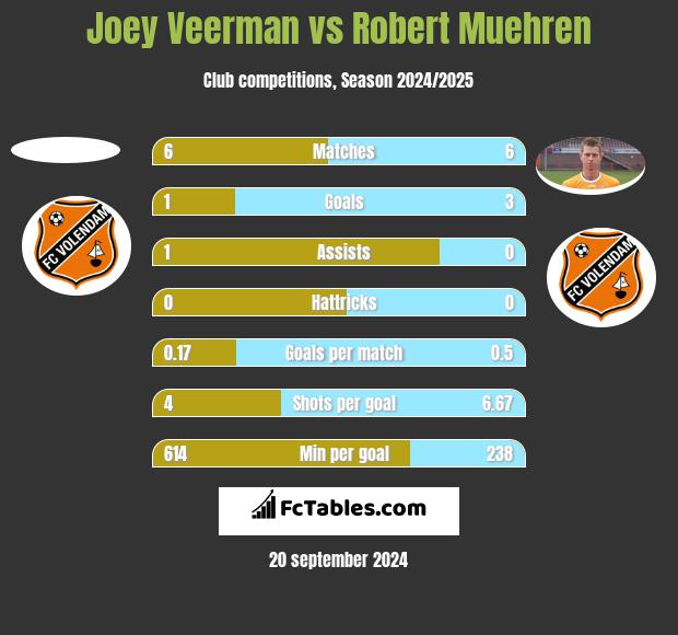 Joey Veerman vs Robert Muehren h2h player stats