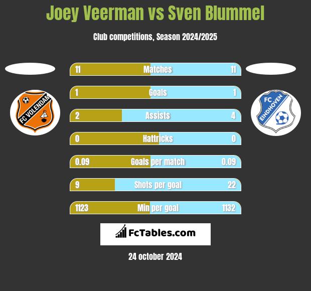 Joey Veerman vs Sven Blummel h2h player stats