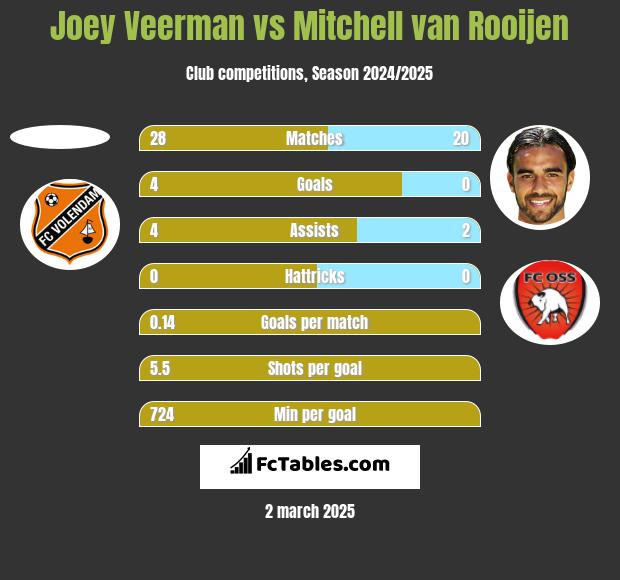 Joey Veerman vs Mitchell van Rooijen h2h player stats