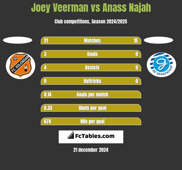 Joey Veerman vs Anass Najah h2h player stats