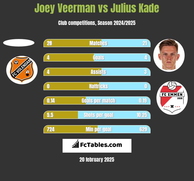 Joey Veerman vs Julius Kade h2h player stats