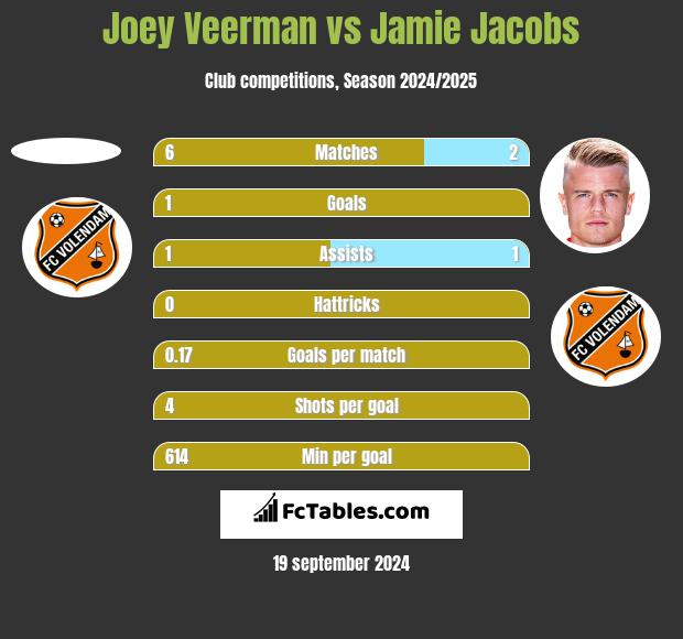 Joey Veerman vs Jamie Jacobs h2h player stats