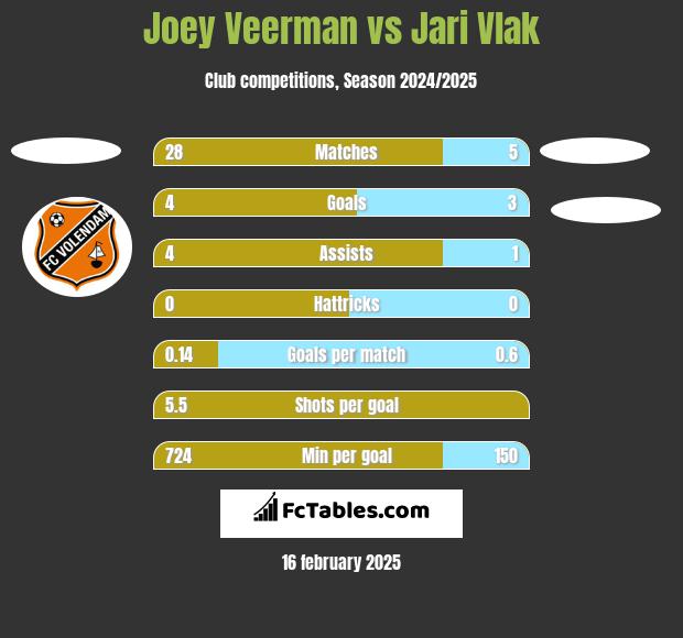 Joey Veerman vs Jari Vlak h2h player stats