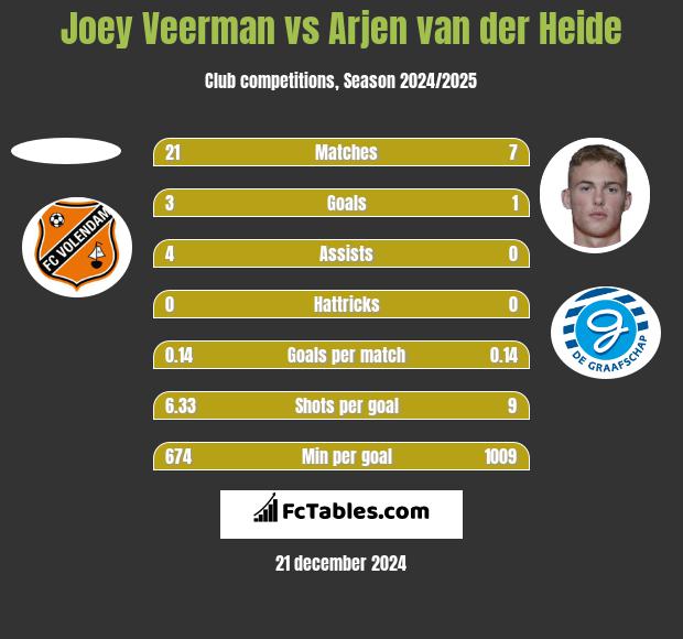 Joey Veerman vs Arjen van der Heide h2h player stats