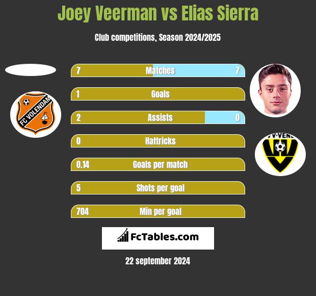 Joey Veerman vs Elias Sierra h2h player stats