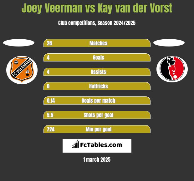 Joey Veerman vs Kay van der Vorst h2h player stats