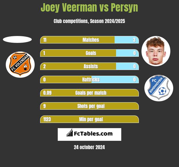 Joey Veerman vs Persyn h2h player stats