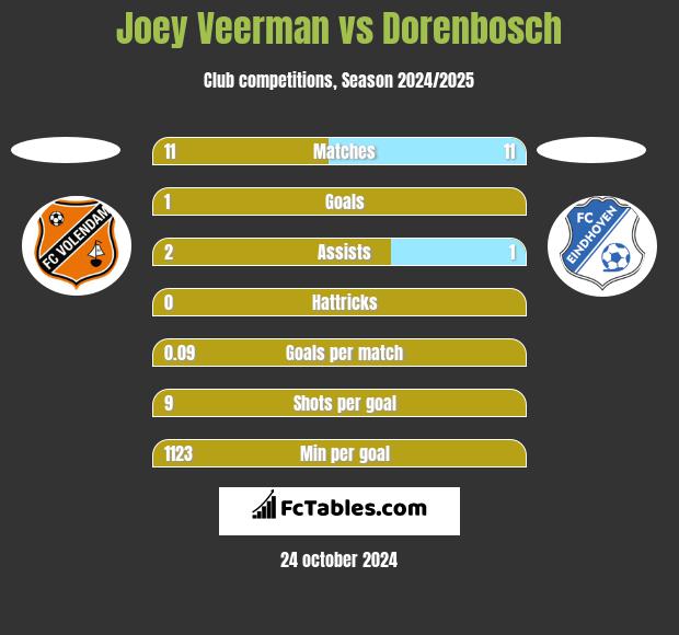 Joey Veerman vs Dorenbosch h2h player stats