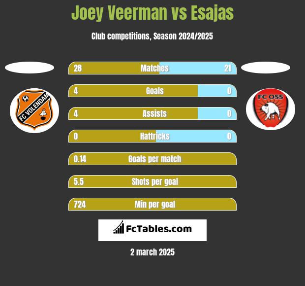 Joey Veerman vs Esajas h2h player stats