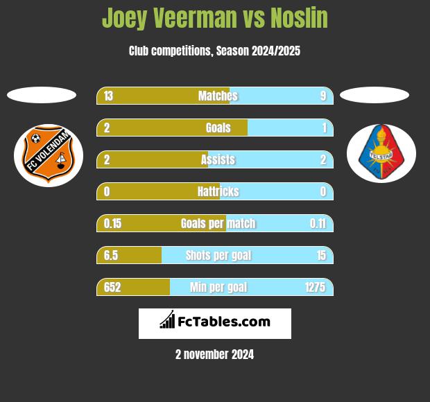 Joey Veerman vs Noslin h2h player stats