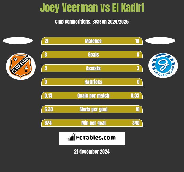 Joey Veerman vs El Kadiri h2h player stats