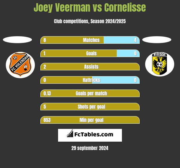 Joey Veerman vs Cornelisse h2h player stats