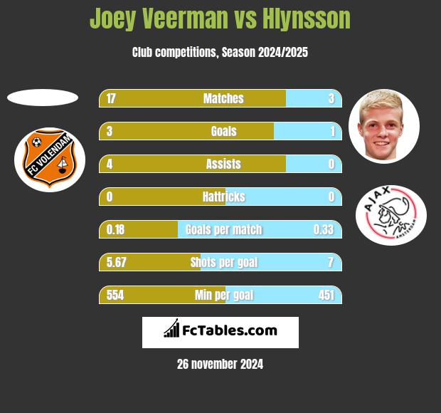 Joey Veerman vs Hlynsson h2h player stats