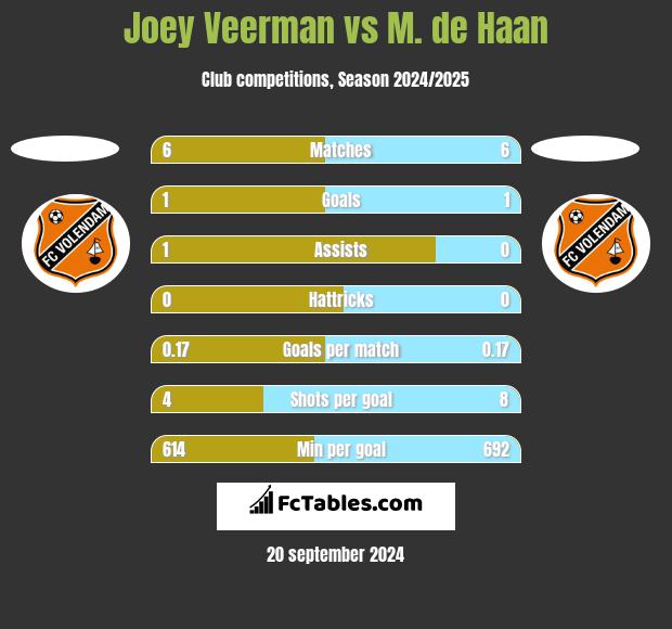 Joey Veerman vs M. de Haan h2h player stats