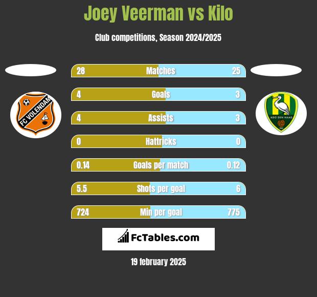 Joey Veerman vs Kilo h2h player stats