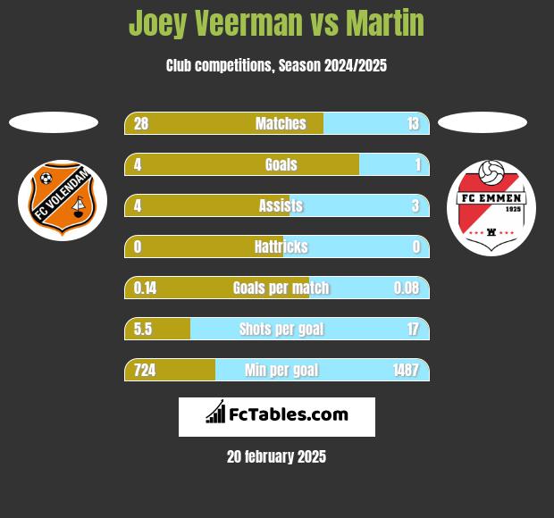 Joey Veerman vs Martin h2h player stats