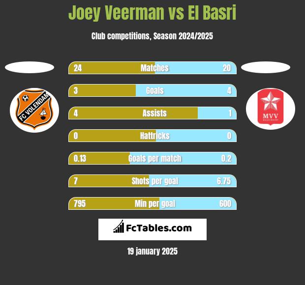 Joey Veerman vs El Basri h2h player stats