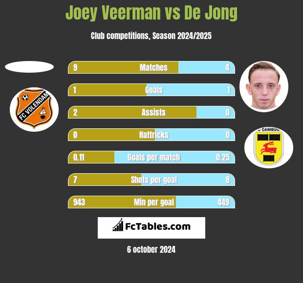 Joey Veerman vs De Jong h2h player stats