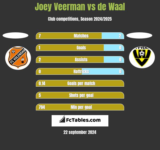 Joey Veerman vs de Waal h2h player stats