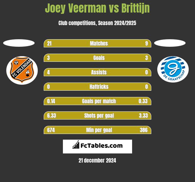 Joey Veerman vs Brittijn h2h player stats