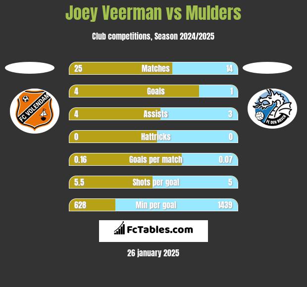 Joey Veerman vs Mulders h2h player stats